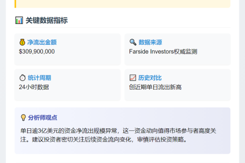 ETHA单日净流出3.1亿美元
