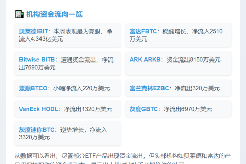 美比特币ETF周流入2.5亿美元