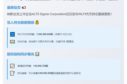 "ALT5 Sigma持WLFI超72.8亿枚"