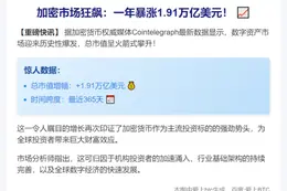 加密市值一年激增1.91万亿美元