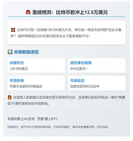 比特币若破12.8万，200亿空头将爆仓