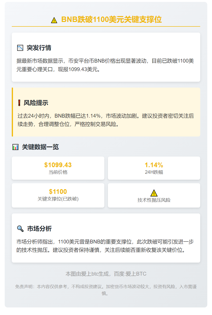 BNB跌破1100美元