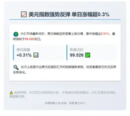美元指数涨0.31%