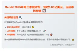 Reddit Q3营收5.85亿美元