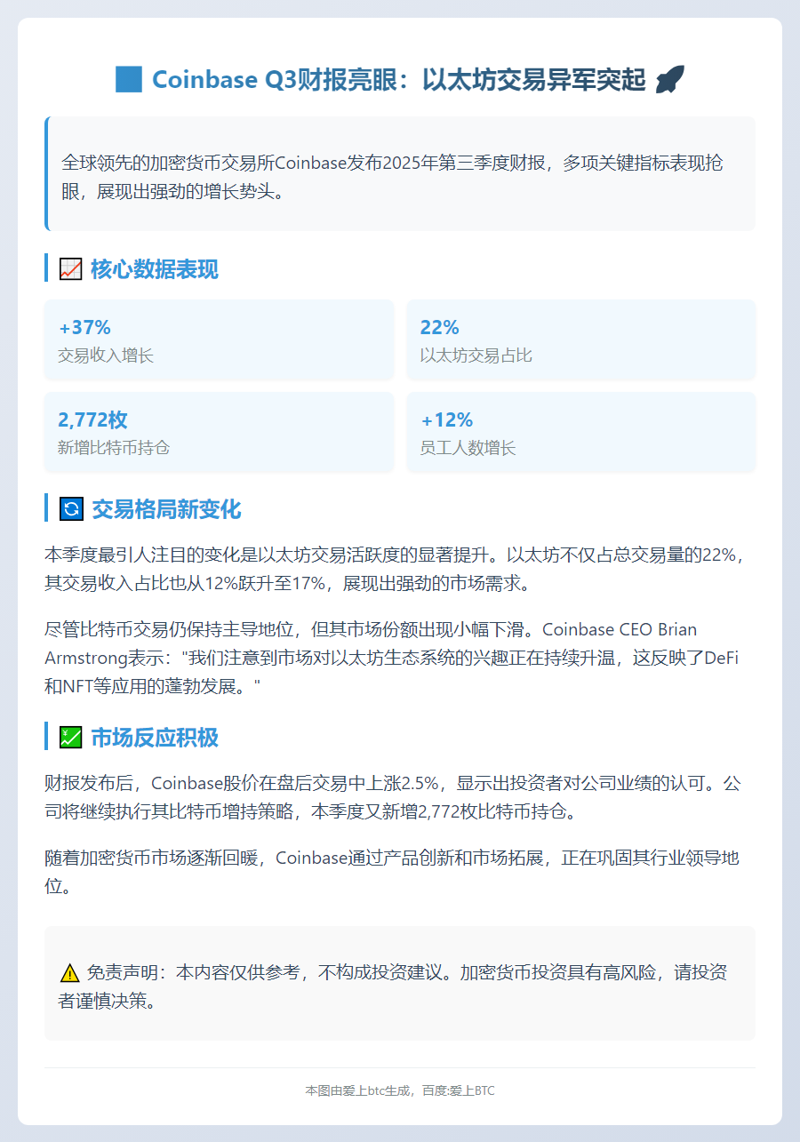 Coinbase Q3收入增37%，以太坊交易占比扩大