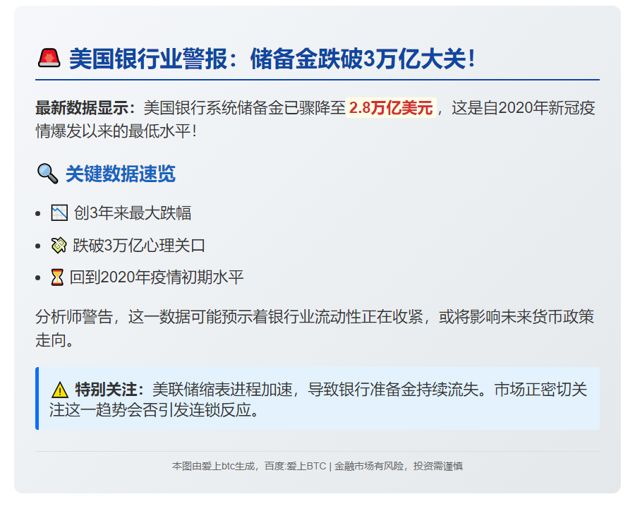 美银行储备金跌至2.8万亿 创2020年新低