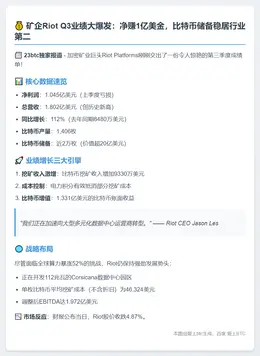 矿企Riot Q3净利1.045亿美元创纪录