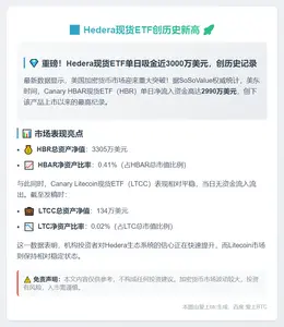 Hedera现货ETF单日净流入2990万美元创新高