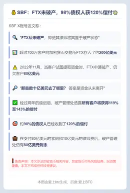 SBF：FTX未破产，98%债权人获120%偿付
