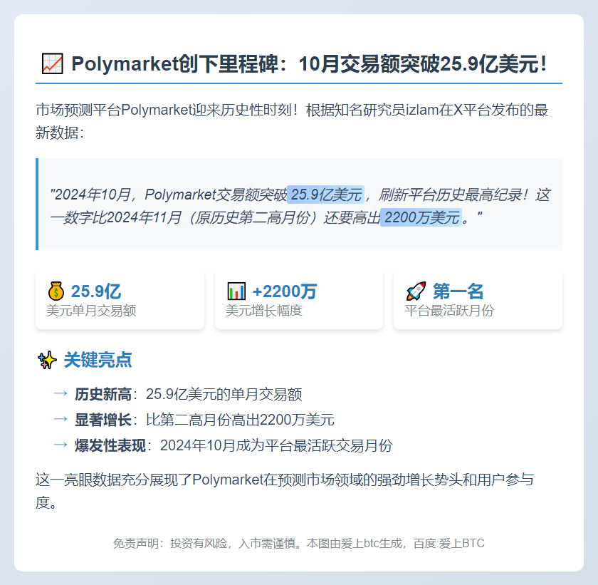 Polymarket 10月交易额破25.9亿创新高