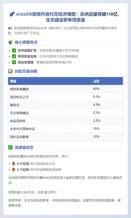 elizaOS 增发至 110 亿代币，2.5% 用于生态