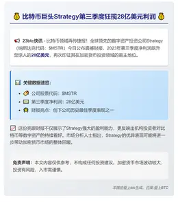 Strategy Q3净利28亿美元