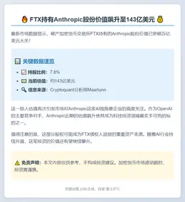 FTX持Anthropic股份值143亿