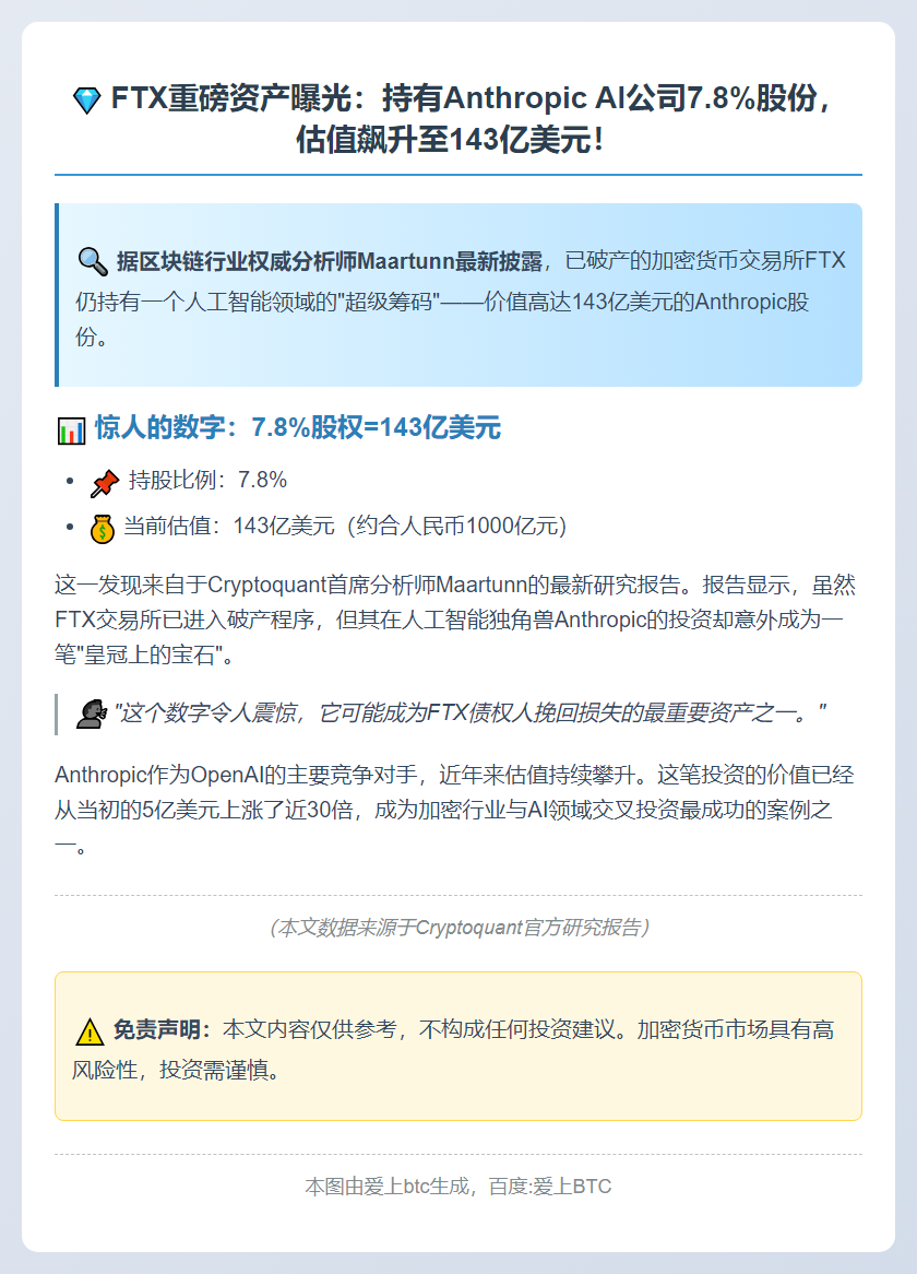 FTX持Anthropic股份价值143亿