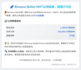 Binance Wallet MMT认购结束，超募376倍