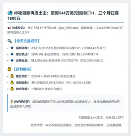 巨鲸增持1414枚ETH，浮盈1618万