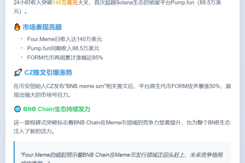 BNB链Meme平台Four.Meme日收超Pump.fun