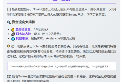 9月7.6亿美元跨链Solana，4.2亿来自以太坊