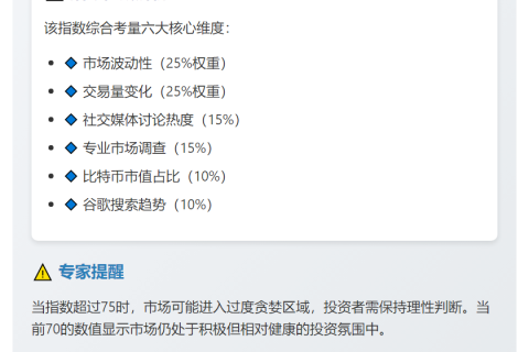 恐慌贪婪指数达70，市场仍显贪婪