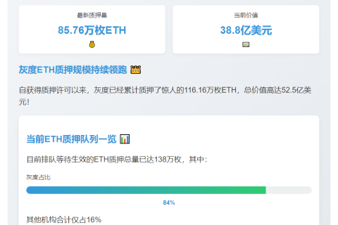 灰度再质押85.76万枚ETH