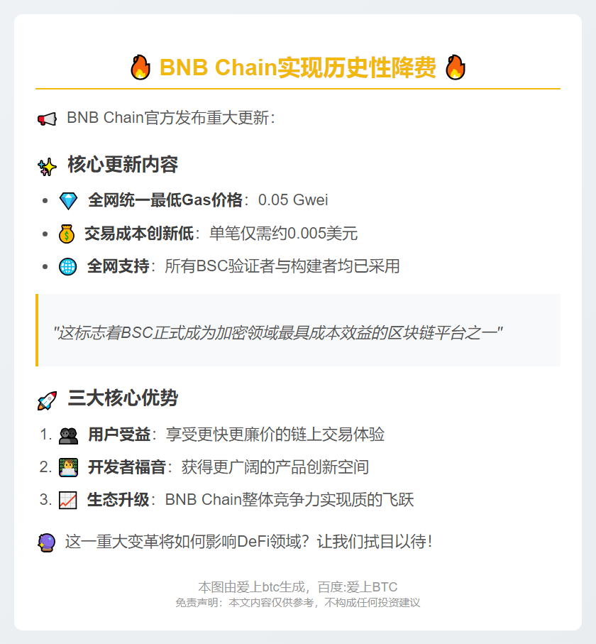 BNB Chain Gas价格降至0.05 Gwei
