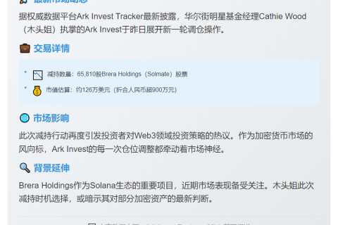ARK减持126万美元Brera股票