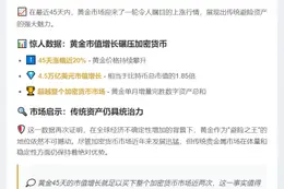 45天黄金市值增4.5万亿 超BTC1.85倍