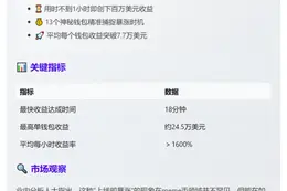 "Meme Rush上线1小时13钱包赚超百万"