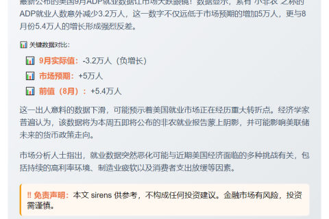 美9月ADP就业减3.2万 远逊预期