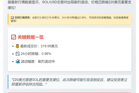 SOL跌破220美元
