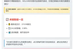 SOL跌破220美元