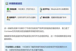 Coinbase比特币抵押贷款破10亿美元