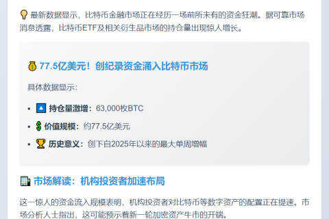 比特币ETF周增6.3万枚，价值77.5亿