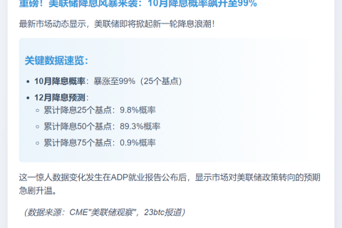 美联储10月降息概率升至998025