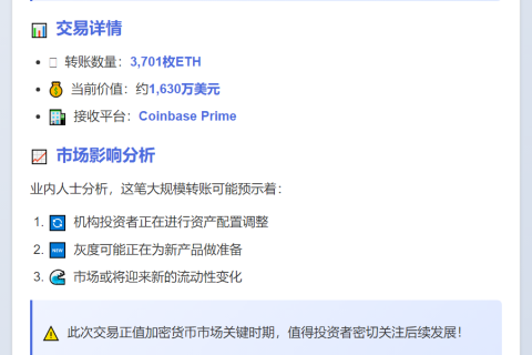 灰度存入3701枚ETH，价值1630万美元