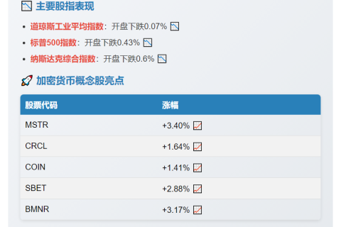 美股开盘分化：股指跌 加密货币股涨