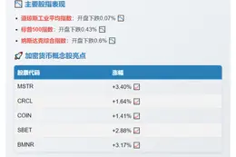 美股开盘分化：股指跌 加密货币股涨