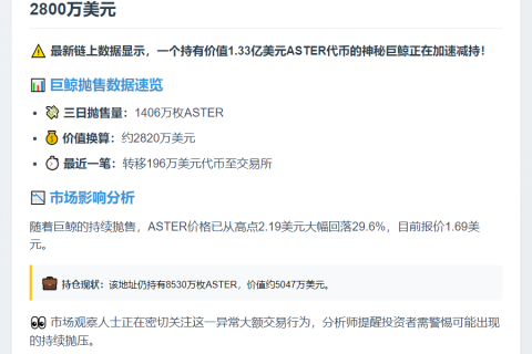 巨鲸抛售1406万枚ASTER套现2820万美元