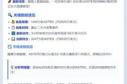 巨鲸抛售1406万ASTER套现2820万美元
