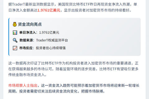 比特币ETF单日净流入近2亿美元