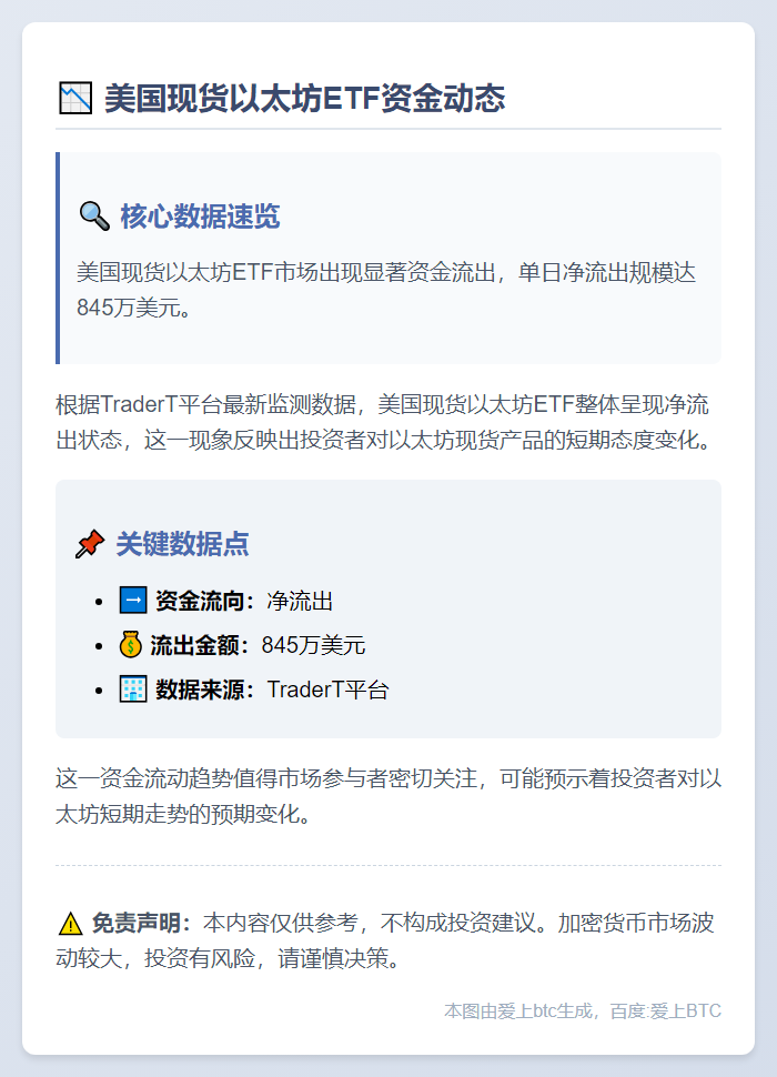 美现货以太坊ETF单日净流出845万美元