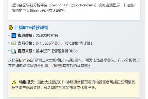 Bitmine再提2.38万ETH，价值超1亿美元
