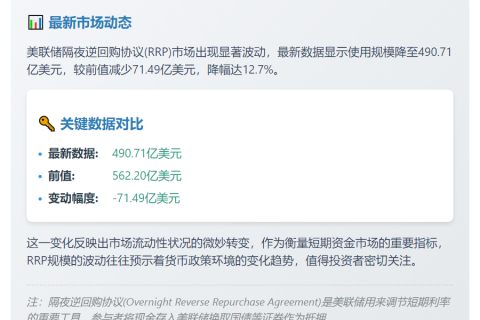美联储隔夜逆回购规模达490.71亿美元