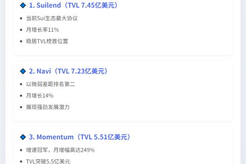 Sui TVL飙升至26亿美元，月增37%
