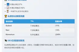 Sui TVL突破26亿美元，月增37%