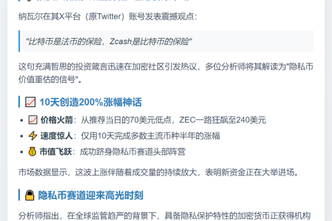 纳瓦尔推荐后Zcash涨超2倍