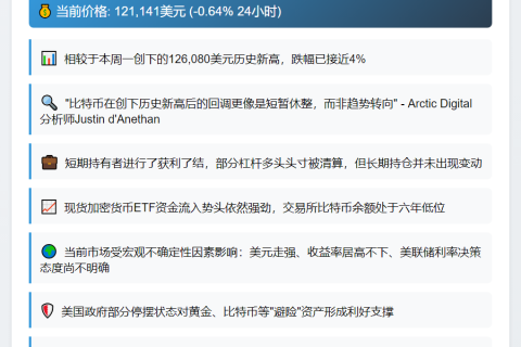 比特币跌至12.1万，"十月上涨"情绪仍强