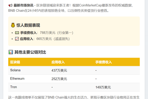BNB Chain日收788万手续费领跑