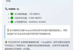Cango 增持 BTC 至 5,985 枚