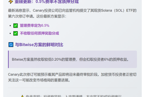 Canary第六次修订Solana ETF，费率0.5%